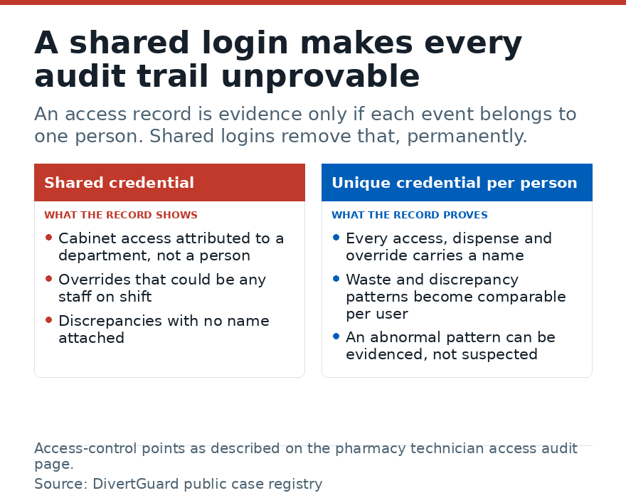 Diagram showing what shared versus unique pharmacy credentials let an access audit prove.