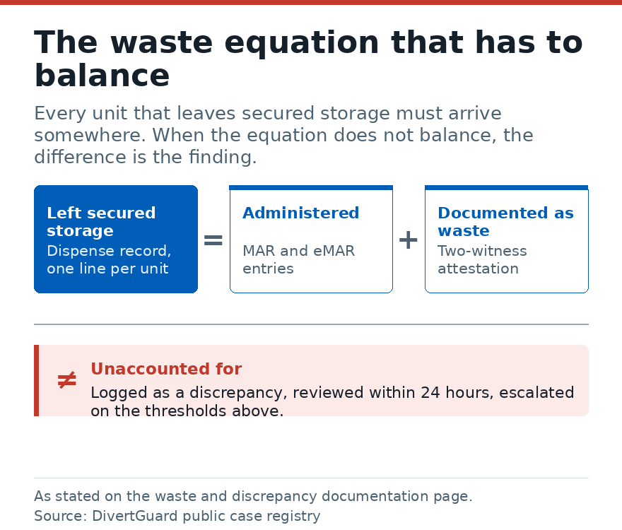 Diagram of the controlled substance balancing equation: dispensed, administered and wasted quantities must account for everything that left storage.