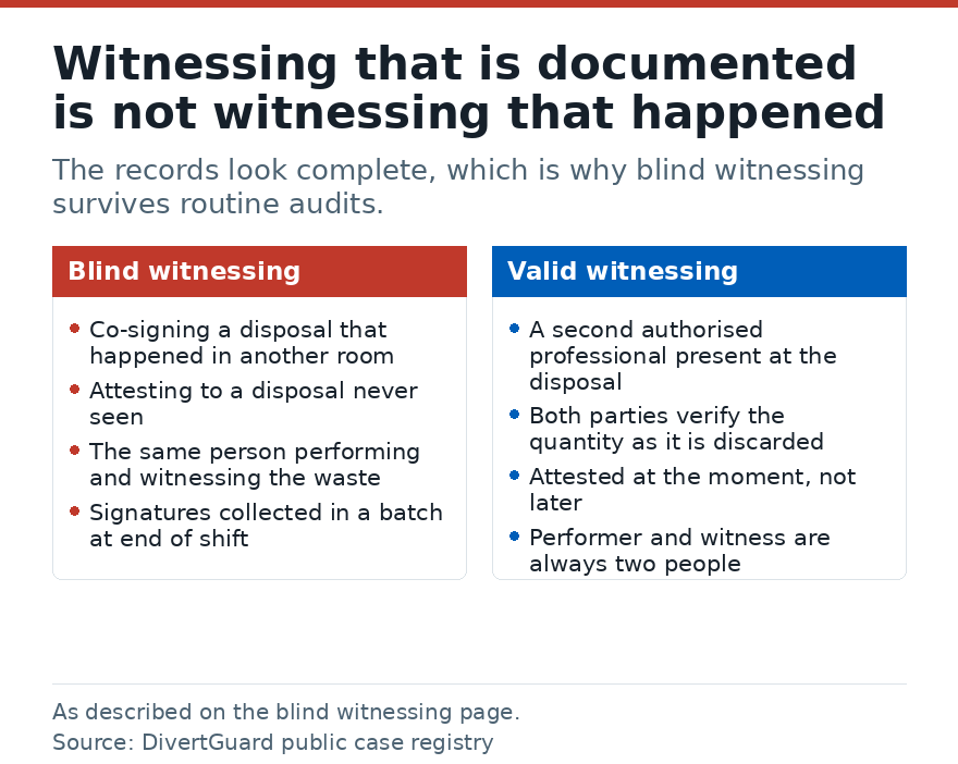 Diagram contrasting blind witnessing of controlled substance waste with valid witnessed disposal.