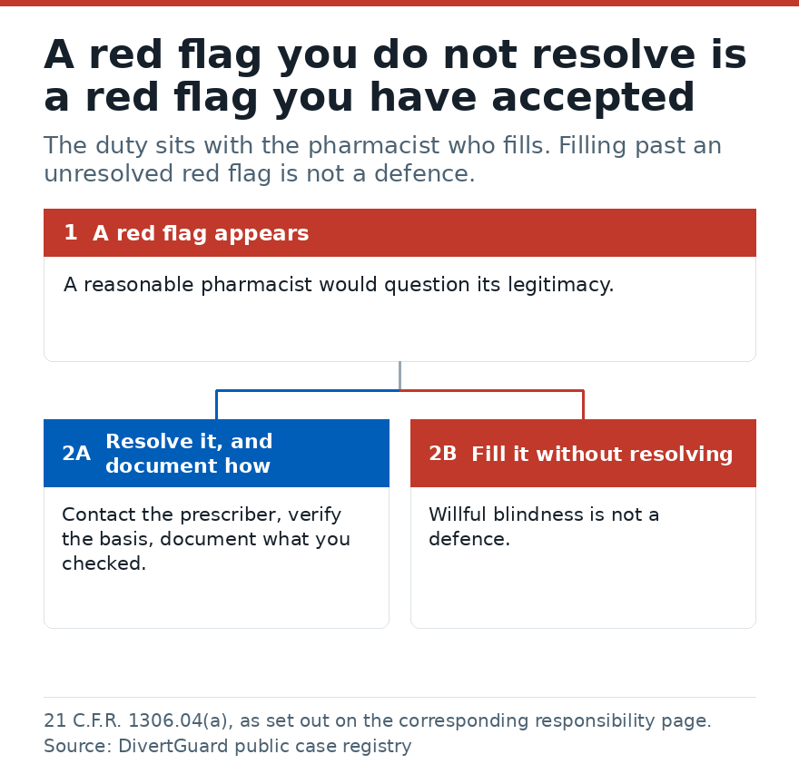 Diagram of the corresponding responsibility doctrine: a red flag must be resolved and documented, or filling past it is treated as knowingly filling an illegitimate prescription.