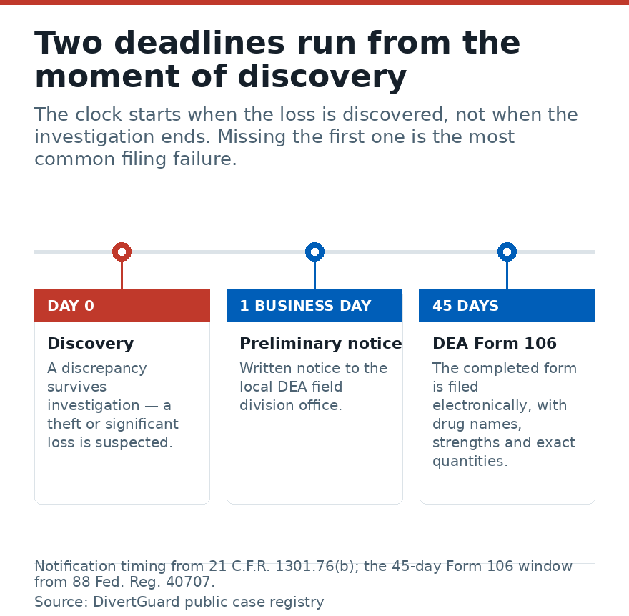 Diagram of the one-business-day preliminary notification and the 45-day DEA Form 106 filing window.