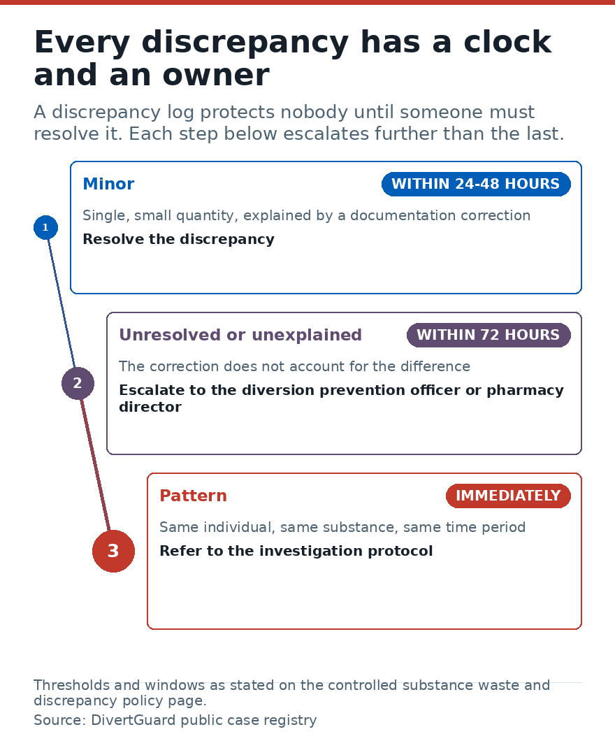 Diagram of the discrepancy escalation thresholds and review windows for controlled substance records.