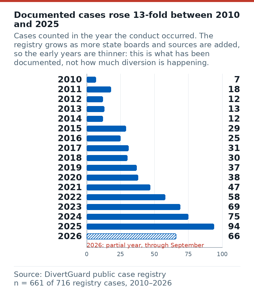 Bar chart of documented drug diversion cases per year from 2010 to 2026.