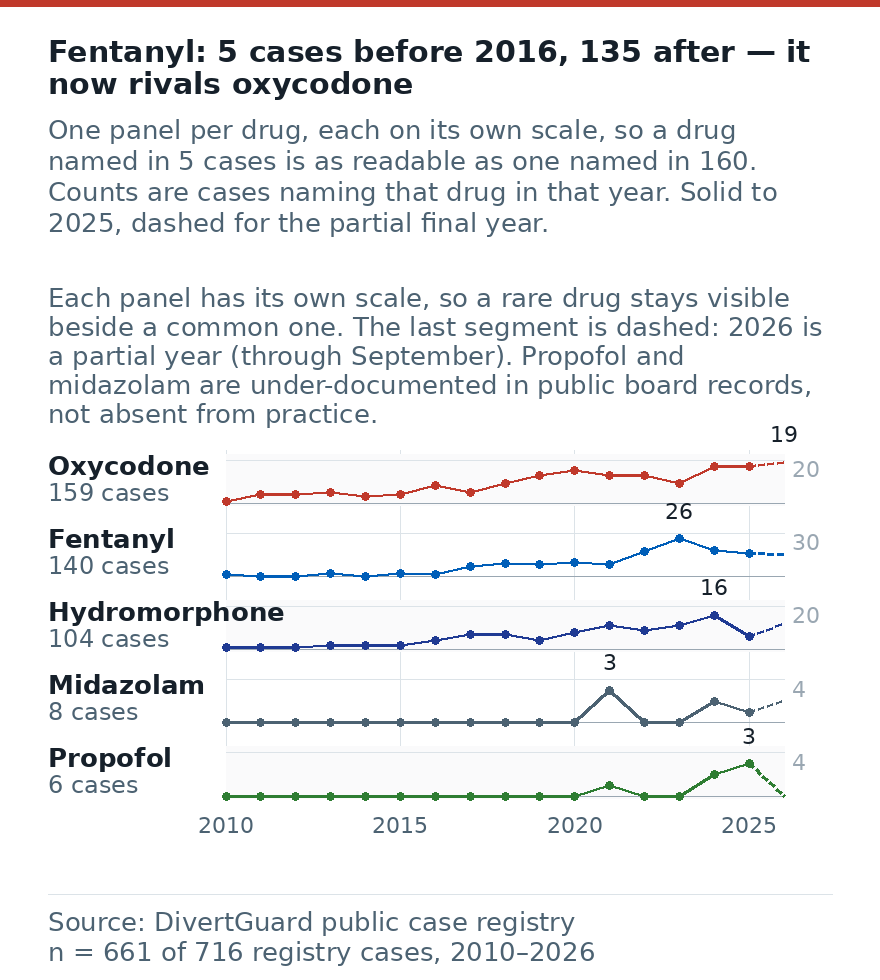 Line chart of cases per year naming each of the five most-documented drugs, 2010–2026, same scale for every line: Oxycodone 159, Fentanyl 140, Hydromorphone 104, Midazolam 8, Propofol 6.