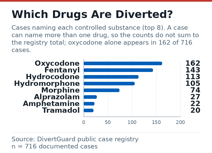 Horizontal bar chart ranking the controlled substances most frequently named in documented drug diversion cases.