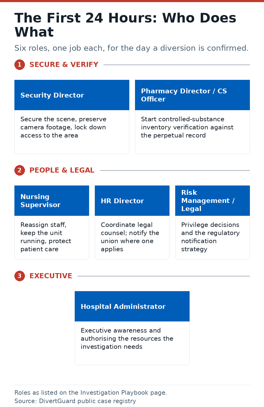 Diagram of the six roles involved on the first day of a drug diversion investigation and the single task each one owns.