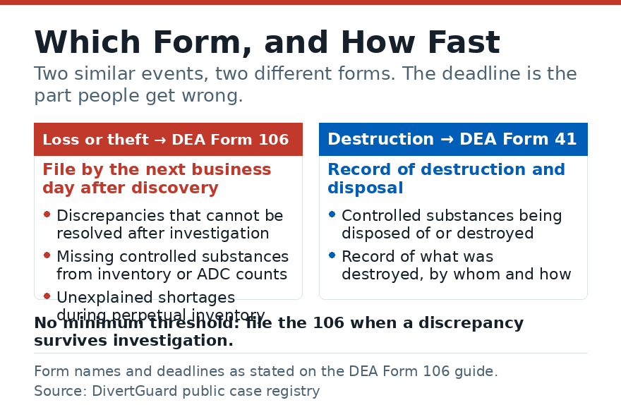 Diagram distinguishing when to file DEA Form 106 for a loss or theft from DEA Form 41 for destruction, with the next-business-day deadline.