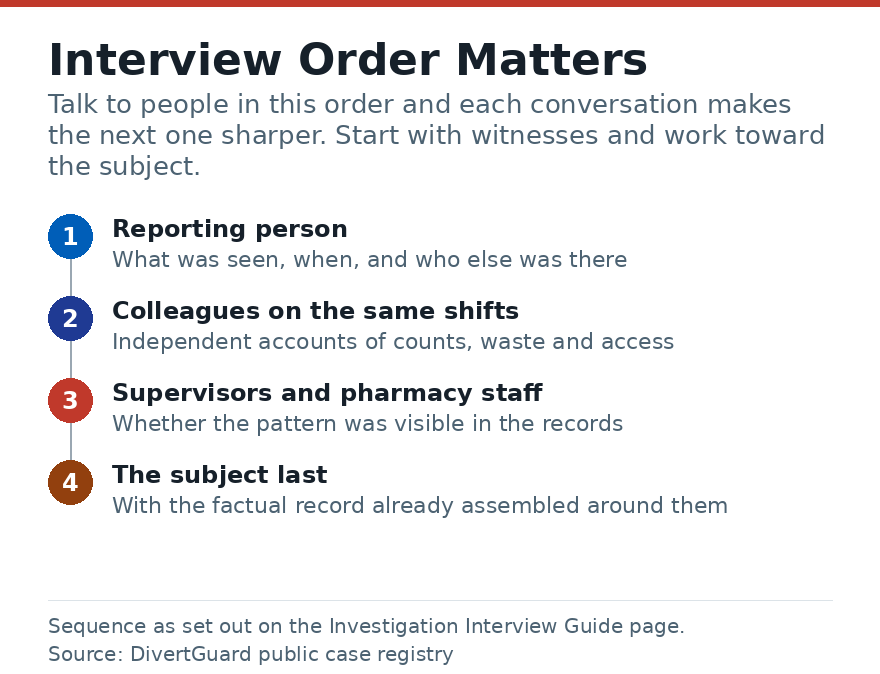 Diagram of the order in which to conduct investigation interviews: reporting person, colleagues on the same shifts, supervisors, then the subject.