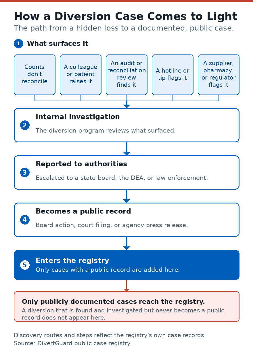 Process diagram of the five stages of a drug diversion case — access, removal, detection, reporting and consequence — each paired with the control that catches it.
