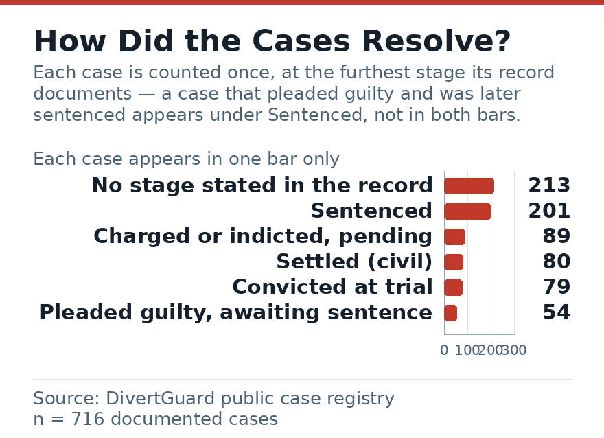 Horizontal bar chart of the furthest documented stage in 716 drug diversion cases, one bar per case: No stage stated in the record 213, Sentenced 201, Charged or indicted, pending 89, Settled (civil) 80, Convicted at trial 79, Pleaded guilty, awaiting sentence 54.
