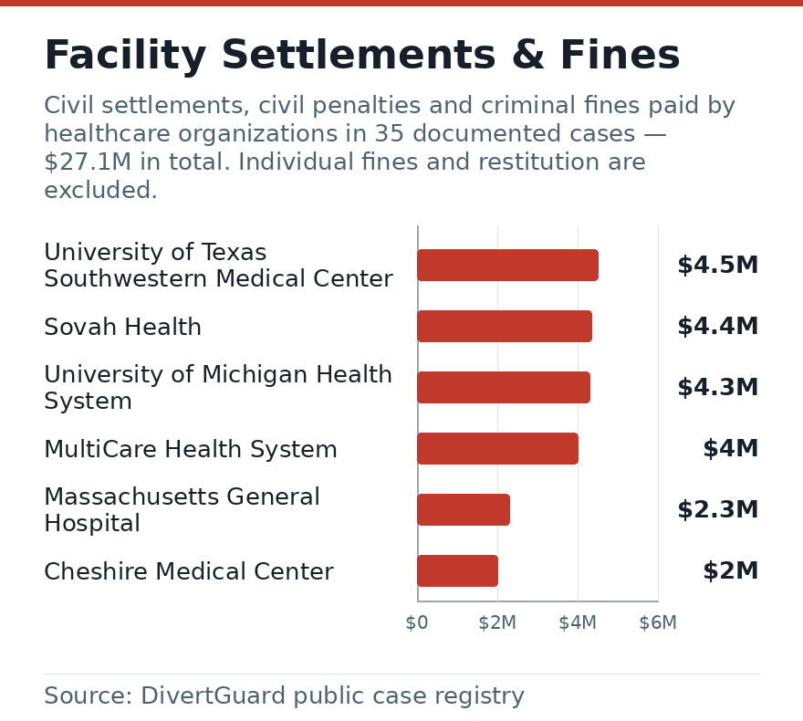 Bar chart of civil settlements, civil penalties and criminal fines paid by healthcare organizations in documented diversion cases: University of Texas Southwestern Medical Center 4500000, Sovah Health 4360000, University of Michigan Health System 4300000, MultiCare Health System (Good Samaritan Hospital, Puyallup) 4000000, Massachusetts General Hospital 2300000, Cheshire Medical Center 2000000, Prisma Health Midlands 1000000, GMAJOS, LLC, Dr. Stephen Swetech, and Yasser Maisari 700948.