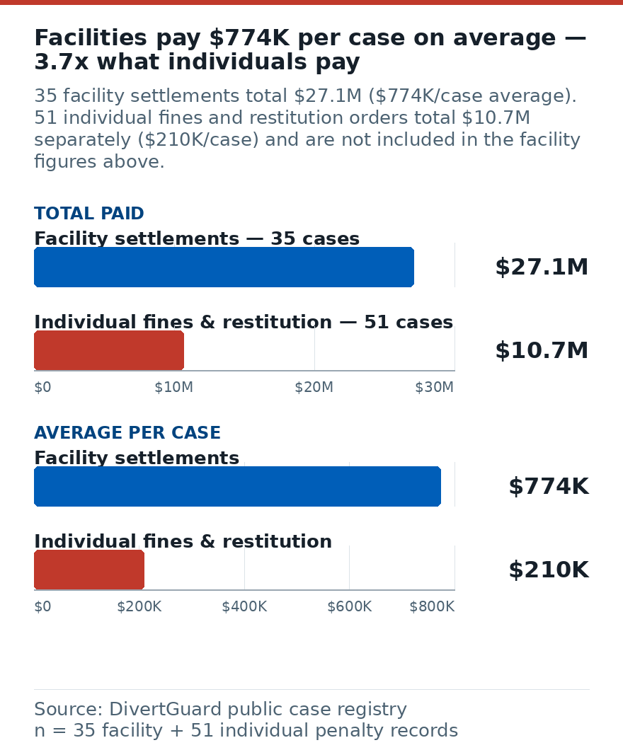 Comparison of facility settlement totals against individual fines and restitution, shown both as total amounts and as average per case.