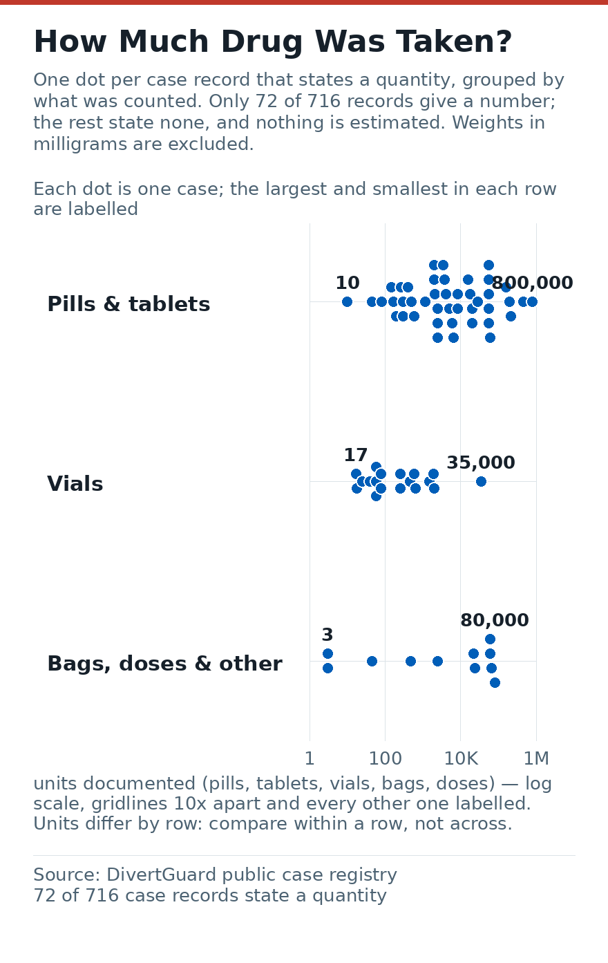 Dot plot, one dot per case record that states a quantity (72 of 716 cases), grouped by unit type on a logarithmic scale from 1 to 800,000: Pills & tablets (43 cases: 800000, 450000, 216630, 200000, 158000, 60000, 56108, 56108, 56108, 56000, 56000, 28000, 20344, 20344, 18269, 16000, 8505, 8505, 6540, 6000, 5000, 4184, 3762, 3500, 2500, 2500, 2500, 2100, 2000, 1980, 1171, 600, 500, 400, 300, 300, 270, 200, 167, 150, 80, 45, 10); Vials (18 cases: 35000, 2000, 1900, 1467, 650, 600, 450, 255, 252, 78, 78, 58, 58, 58, 40, 25, 18, 17); Bags, doses & other (11 cases: 80000, 67000, 60000, 60000, 24422, 22000, 2500, 483, 46, 3, 3).