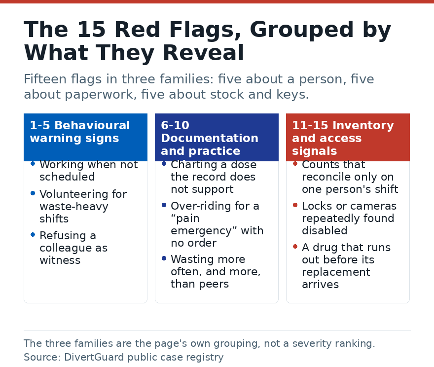Diagram grouping the 15 drug diversion red flags into behavioural warning signs, documentation and practice patterns, and inventory and access signals.