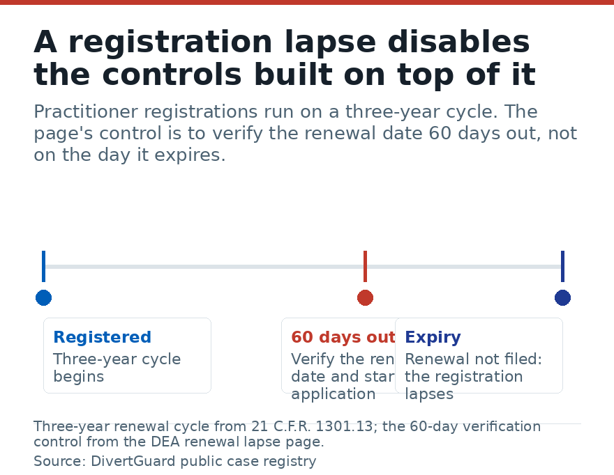 Diagram showing the three-year DEA registration cycle, the 60-day verification control, and what a lapse disables.