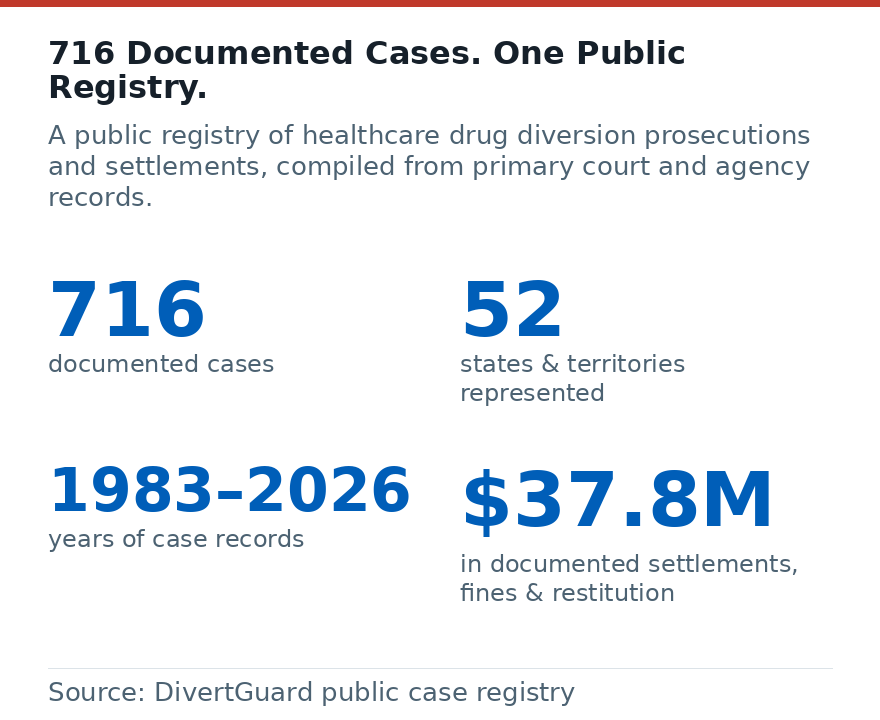 Panel of registry figures: 716 documented cases, 52 states and territories represented, case records spanning 1983-2026, and combined settlements, fines and restitution.