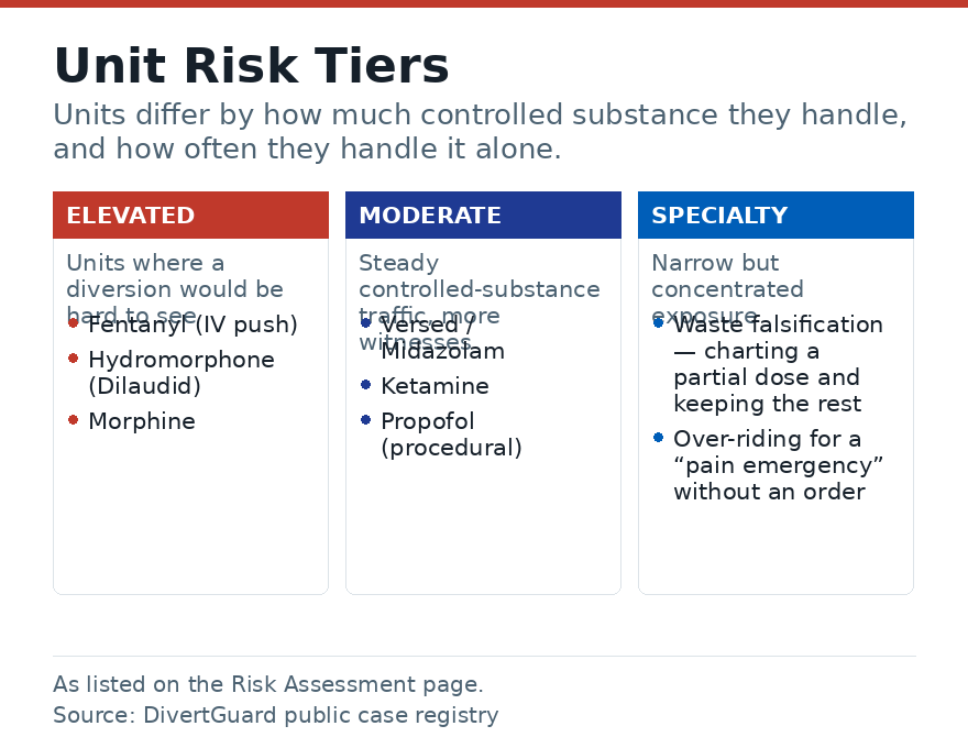 Diagram of the three unit risk tiers in the diversion risk assessment and the controlled substances and behaviours that place a unit in each.