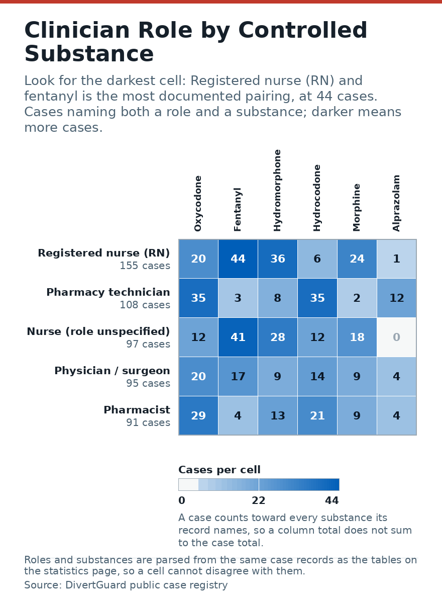 Matrix shading how often each clinician role is recorded with each of the most-documented controlled substances.