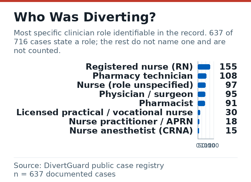 Bar chart of the clinician role in documented diversion cases: Registered nurse (RN) 155, Pharmacy technician 108, Nurse (role unspecified) 97, Physician / surgeon 95, Pharmacist 91, Licensed practical / vocational nurse 30, Nurse practitioner / APRN 18, Nurse anesthetist (CRNA) 15, Paramedic / EMT 9, Dentist / oral surgery 6, Nurse aide / assistant 5, Veterinarian 4, Surgical / OR technician 4.