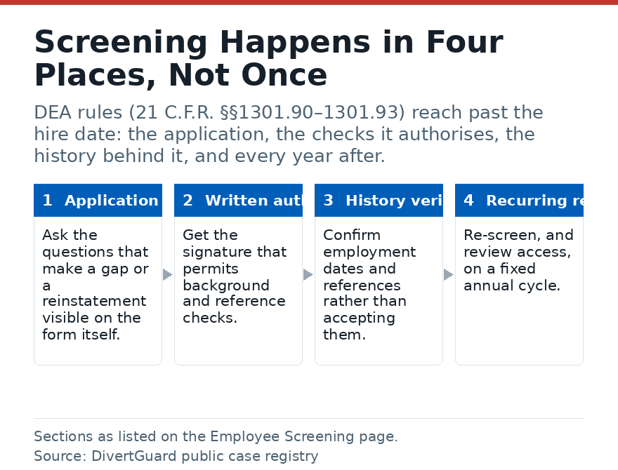 Diagram of the four stages of an employee screening programme: application design, written authorisation, employment history verification and recurring annual review.
