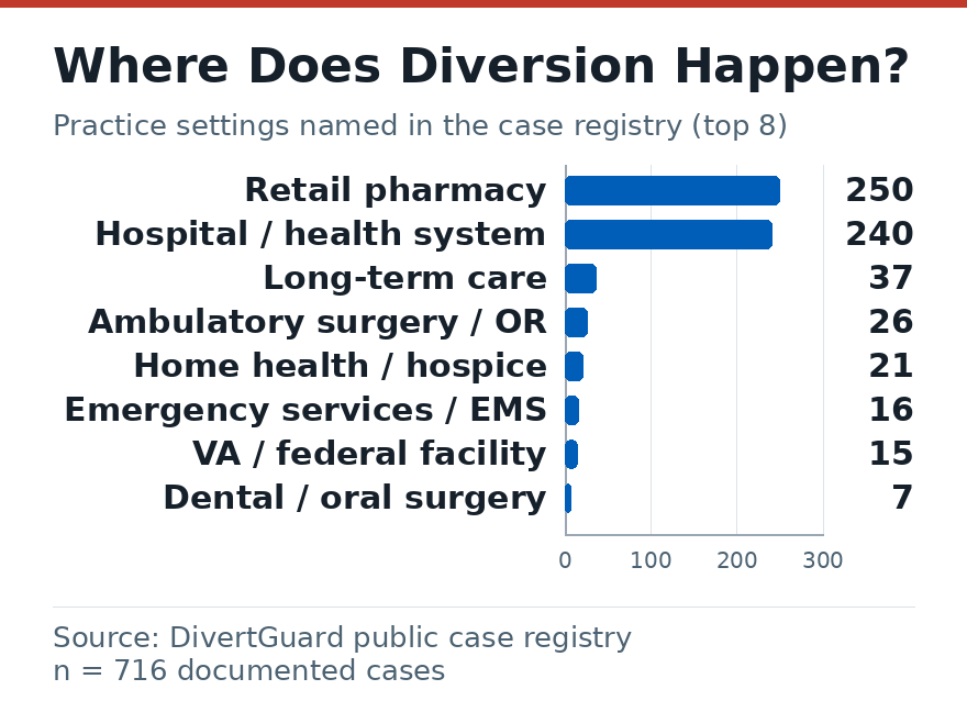Horizontal bar chart of practice settings — hospital, retail pharmacy, long-term care and more — where documented diversion cases occurred.