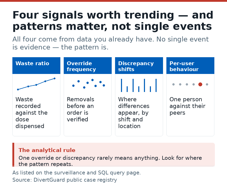 Diagram of drug diversion surveillance signal categories that monitoring software analyzes, including overrides, waste ratios, and reconciliation discrepancies.