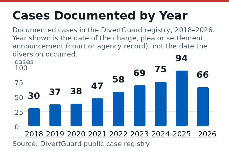 Bar chart of documented drug diversion cases by year from 2018-2026: 30 in 2018, 37 in 2019, 38 in 2020, 47 in 2021, 58 in 2022, 69 in 2023, 75 in 2024, 94 in 2025, 66 in 2026.