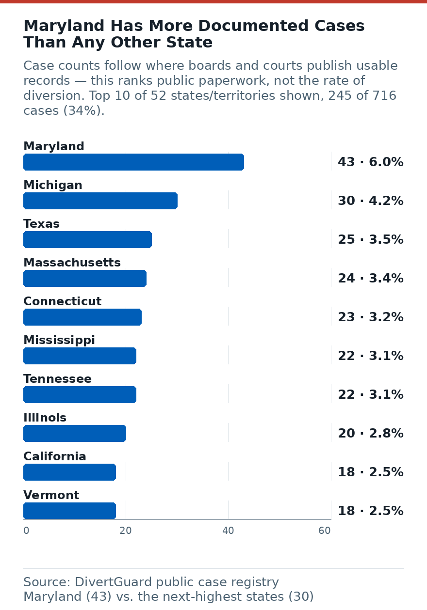 Bar chart of the ten states with the most documented diversion cases, with a note that counts follow where records are published rather than the underlying rate of diversion.