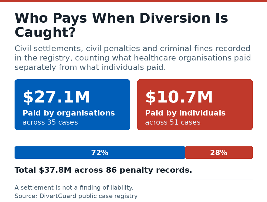 Diagram showing recorded diversion penalties split between healthcare organisations and individuals.